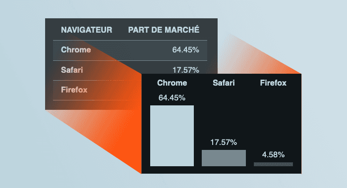 Un tableau HTML transformé en graphique